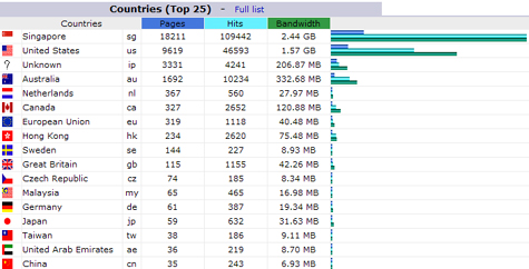 April traffic